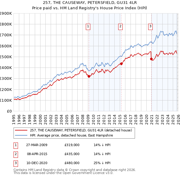 257, THE CAUSEWAY, PETERSFIELD, GU31 4LR: Price paid vs HM Land Registry's House Price Index