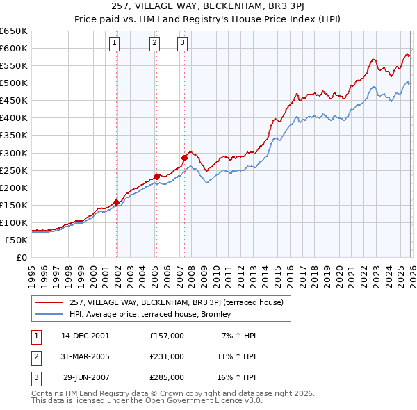 257, VILLAGE WAY, BECKENHAM, BR3 3PJ: Price paid vs HM Land Registry's House Price Index