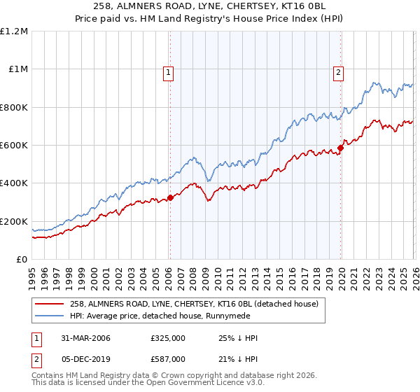 258, ALMNERS ROAD, LYNE, CHERTSEY, KT16 0BL: Price paid vs HM Land Registry's House Price Index