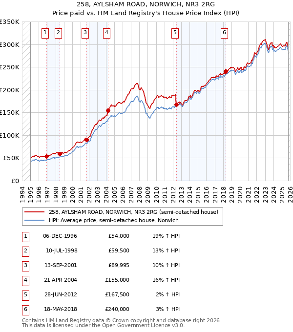 258, AYLSHAM ROAD, NORWICH, NR3 2RG: Price paid vs HM Land Registry's House Price Index