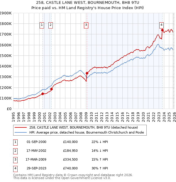 258, CASTLE LANE WEST, BOURNEMOUTH, BH8 9TU: Price paid vs HM Land Registry's House Price Index