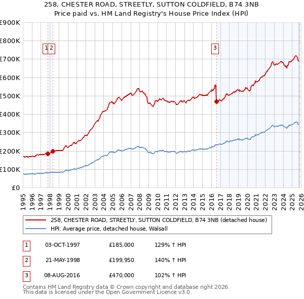 258, CHESTER ROAD, STREETLY, SUTTON COLDFIELD, B74 3NB: Price paid vs HM Land Registry's House Price Index
