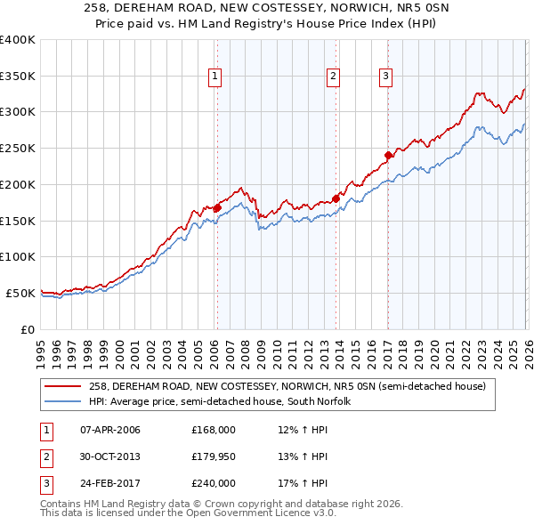 258, DEREHAM ROAD, NEW COSTESSEY, NORWICH, NR5 0SN: Price paid vs HM Land Registry's House Price Index