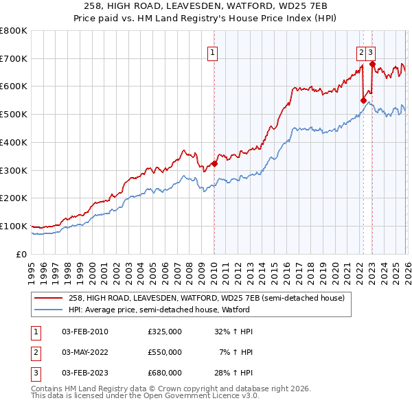 258, HIGH ROAD, LEAVESDEN, WATFORD, WD25 7EB: Price paid vs HM Land Registry's House Price Index