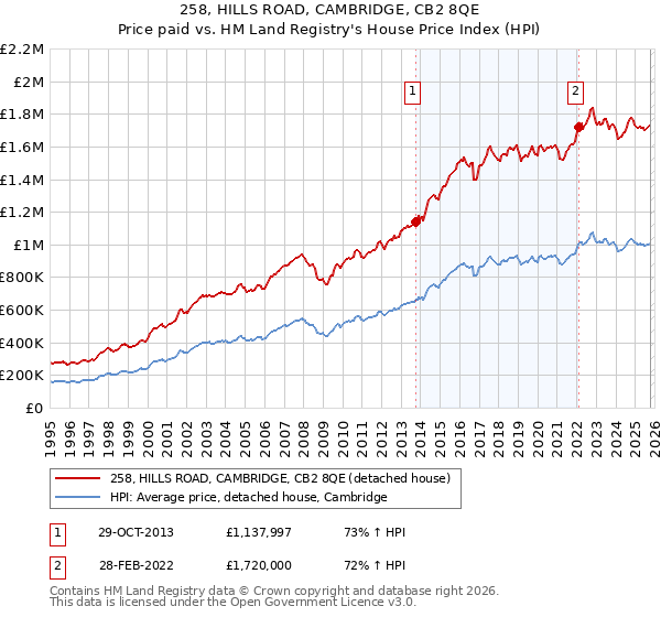258, HILLS ROAD, CAMBRIDGE, CB2 8QE: Price paid vs HM Land Registry's House Price Index