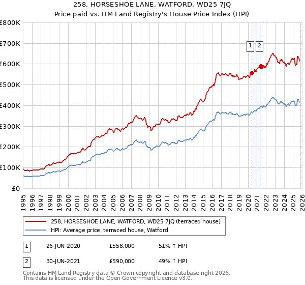 258, HORSESHOE LANE, WATFORD, WD25 7JQ: Price paid vs HM Land Registry's House Price Index