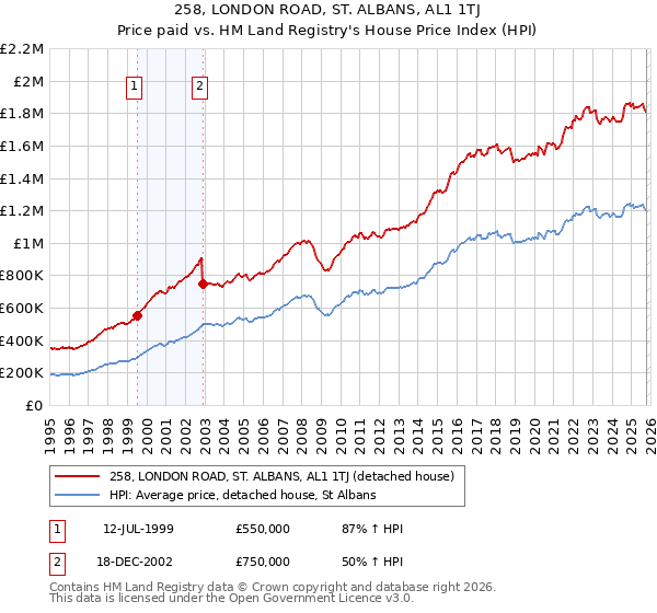 258, LONDON ROAD, ST. ALBANS, AL1 1TJ: Price paid vs HM Land Registry's House Price Index