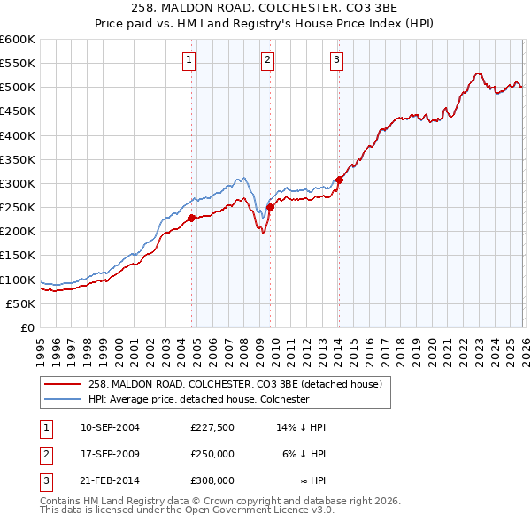 258, MALDON ROAD, COLCHESTER, CO3 3BE: Price paid vs HM Land Registry's House Price Index