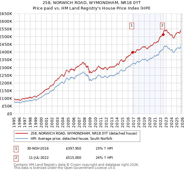 258, NORWICH ROAD, WYMONDHAM, NR18 0YT: Price paid vs HM Land Registry's House Price Index