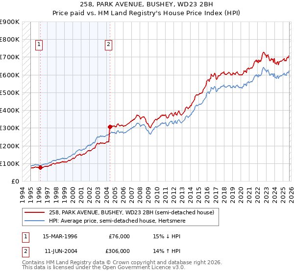 258, PARK AVENUE, BUSHEY, WD23 2BH: Price paid vs HM Land Registry's House Price Index