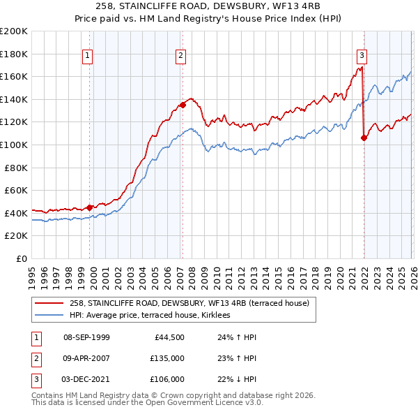 258, STAINCLIFFE ROAD, DEWSBURY, WF13 4RB: Price paid vs HM Land Registry's House Price Index