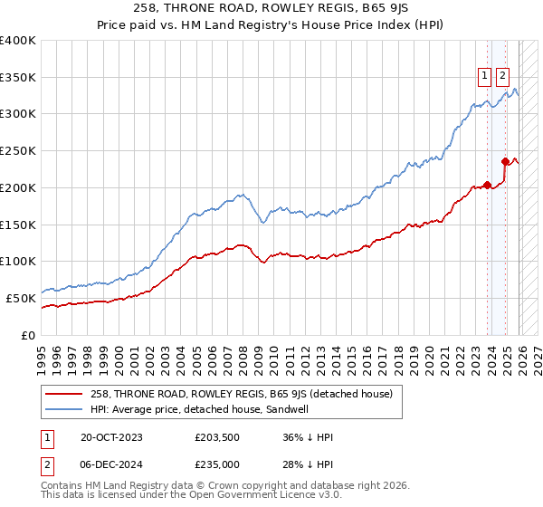 258, THRONE ROAD, ROWLEY REGIS, B65 9JS: Price paid vs HM Land Registry's House Price Index