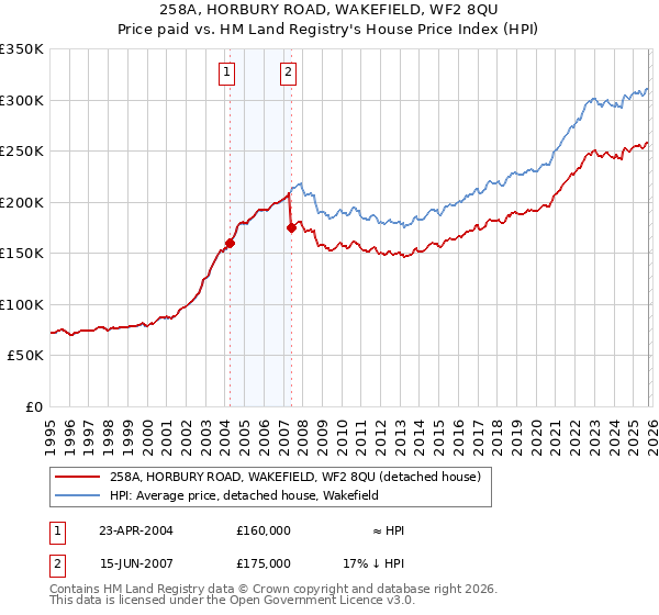 258A, HORBURY ROAD, WAKEFIELD, WF2 8QU: Price paid vs HM Land Registry's House Price Index
