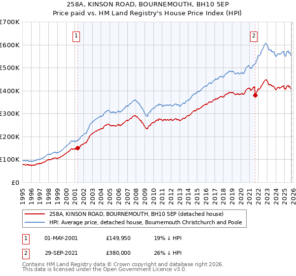 258A, KINSON ROAD, BOURNEMOUTH, BH10 5EP: Price paid vs HM Land Registry's House Price Index