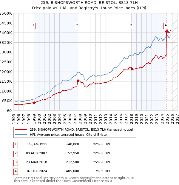 259, BISHOPSWORTH ROAD, BRISTOL, BS13 7LH: Price paid vs HM Land Registry's House Price Index