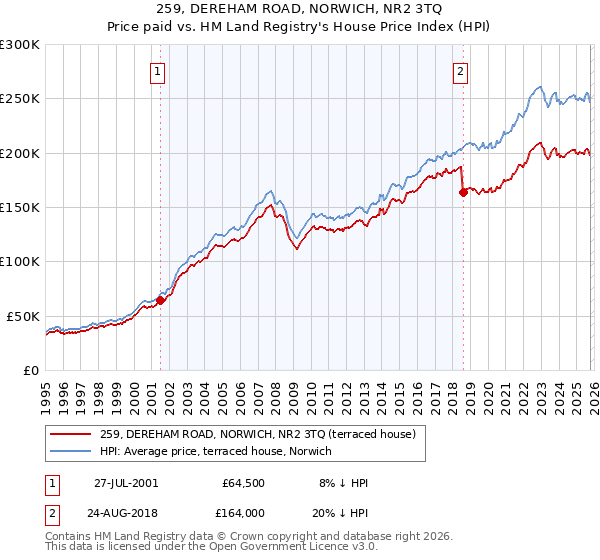 259, DEREHAM ROAD, NORWICH, NR2 3TQ: Price paid vs HM Land Registry's House Price Index