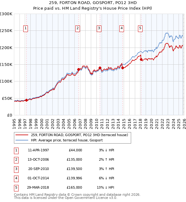259, FORTON ROAD, GOSPORT, PO12 3HD: Price paid vs HM Land Registry's House Price Index