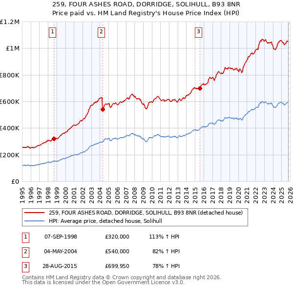 259, FOUR ASHES ROAD, DORRIDGE, SOLIHULL, B93 8NR: Price paid vs HM Land Registry's House Price Index