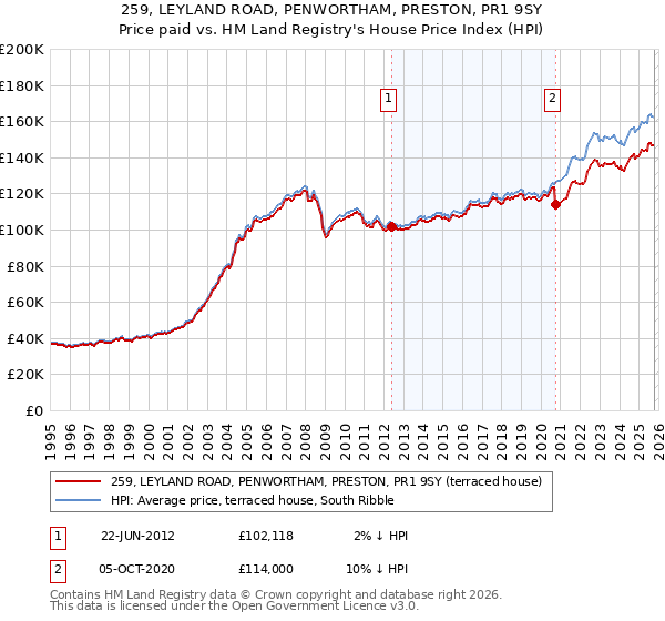 259, LEYLAND ROAD, PENWORTHAM, PRESTON, PR1 9SY: Price paid vs HM Land Registry's House Price Index