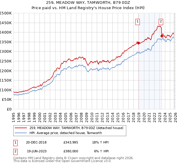259, MEADOW WAY, TAMWORTH, B79 0DZ: Price paid vs HM Land Registry's House Price Index
