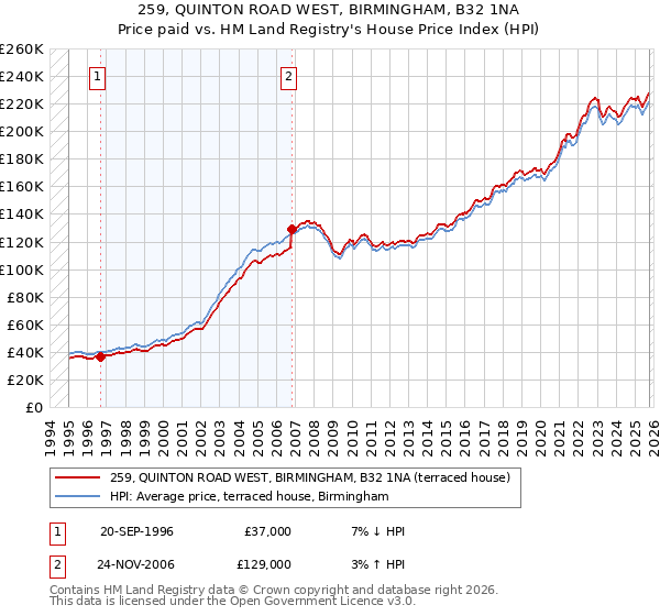259, QUINTON ROAD WEST, BIRMINGHAM, B32 1NA: Price paid vs HM Land Registry's House Price Index