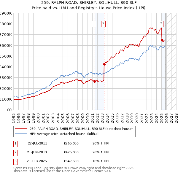 259, RALPH ROAD, SHIRLEY, SOLIHULL, B90 3LF: Price paid vs HM Land Registry's House Price Index