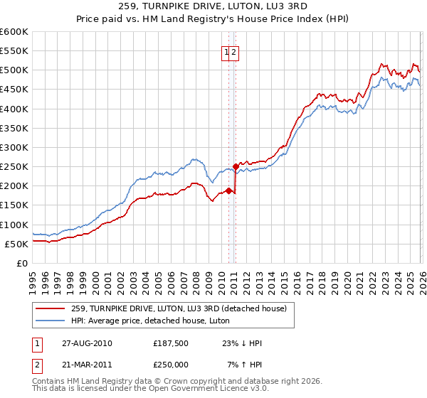 259, TURNPIKE DRIVE, LUTON, LU3 3RD: Price paid vs HM Land Registry's House Price Index