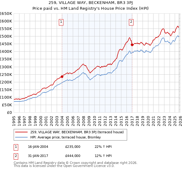259, VILLAGE WAY, BECKENHAM, BR3 3PJ: Price paid vs HM Land Registry's House Price Index