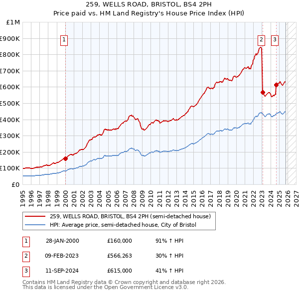 259, WELLS ROAD, BRISTOL, BS4 2PH: Price paid vs HM Land Registry's House Price Index