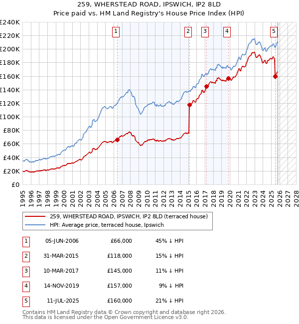 259, WHERSTEAD ROAD, IPSWICH, IP2 8LD: Price paid vs HM Land Registry's House Price Index