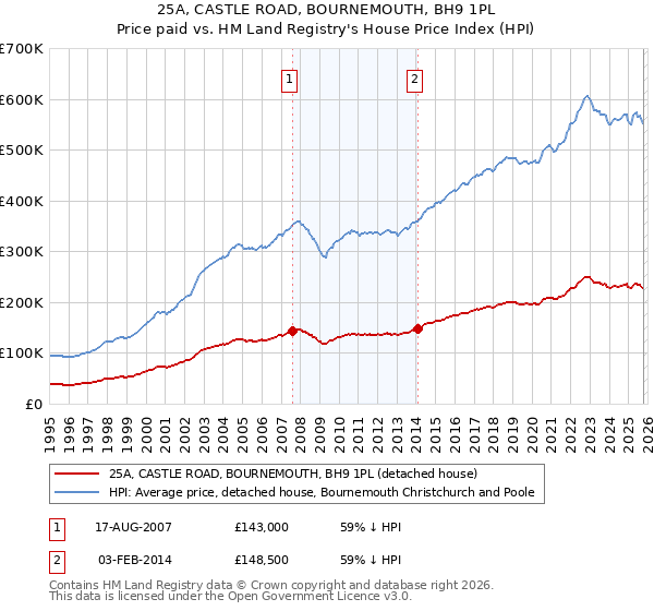25A, CASTLE ROAD, BOURNEMOUTH, BH9 1PL: Price paid vs HM Land Registry's House Price Index