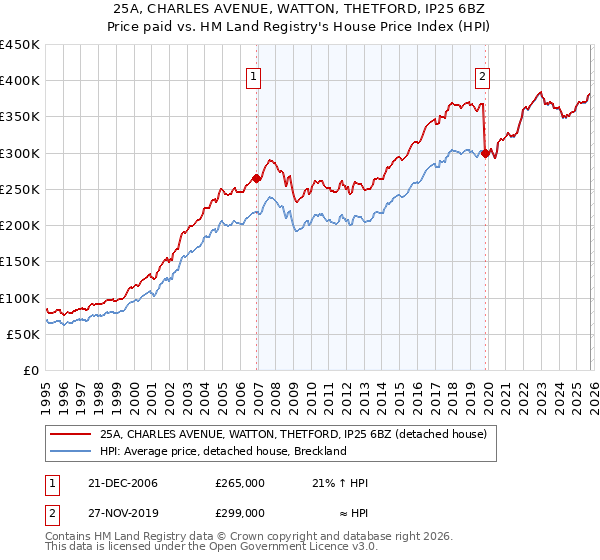 25A, CHARLES AVENUE, WATTON, THETFORD, IP25 6BZ: Price paid vs HM Land Registry's House Price Index