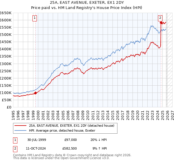 25A, EAST AVENUE, EXETER, EX1 2DY: Price paid vs HM Land Registry's House Price Index