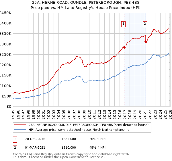 25A, HERNE ROAD, OUNDLE, PETERBOROUGH, PE8 4BS: Price paid vs HM Land Registry's House Price Index