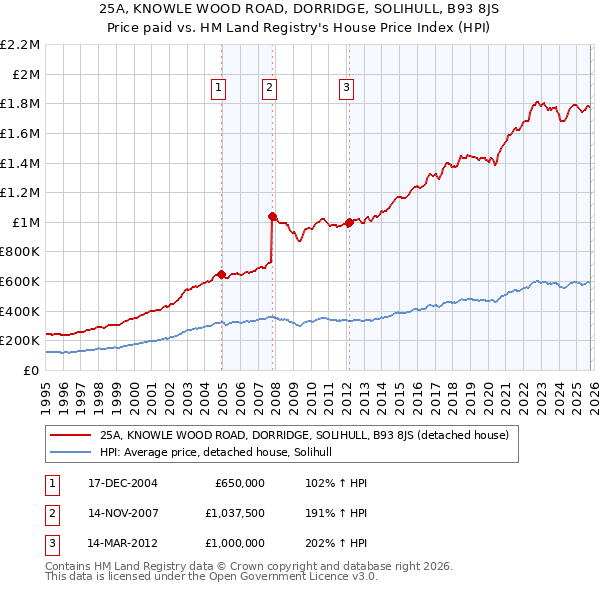 25A, KNOWLE WOOD ROAD, DORRIDGE, SOLIHULL, B93 8JS: Price paid vs HM Land Registry's House Price Index
