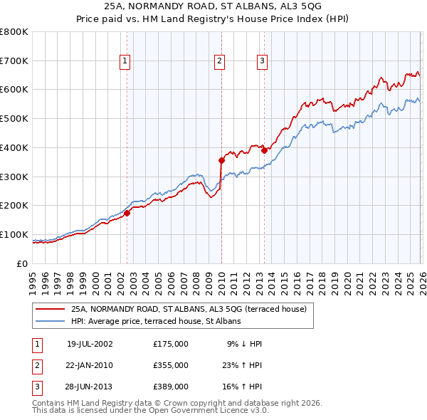 25A, NORMANDY ROAD, ST ALBANS, AL3 5QG: Price paid vs HM Land Registry's House Price Index