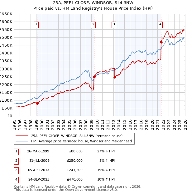 25A, PEEL CLOSE, WINDSOR, SL4 3NW: Price paid vs HM Land Registry's House Price Index
