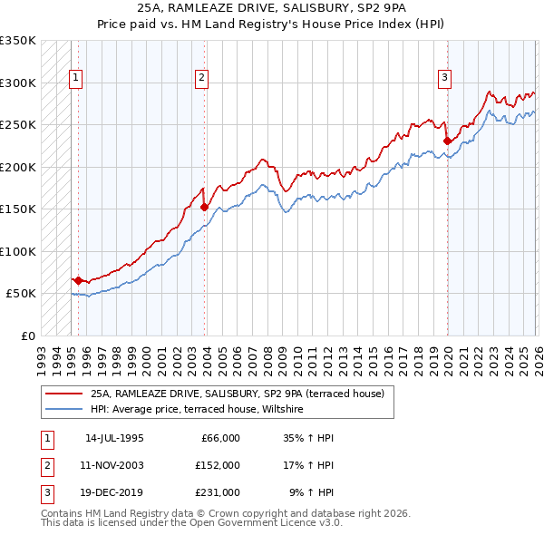 25A, RAMLEAZE DRIVE, SALISBURY, SP2 9PA: Price paid vs HM Land Registry's House Price Index