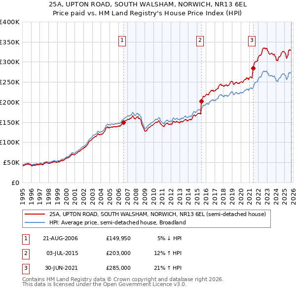 25A, UPTON ROAD, SOUTH WALSHAM, NORWICH, NR13 6EL: Price paid vs HM Land Registry's House Price Index