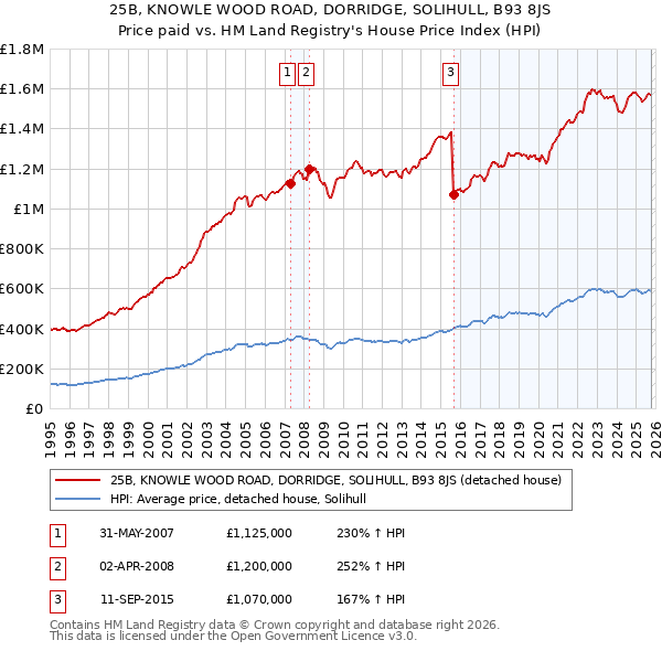 25B, KNOWLE WOOD ROAD, DORRIDGE, SOLIHULL, B93 8JS: Price paid vs HM Land Registry's House Price Index