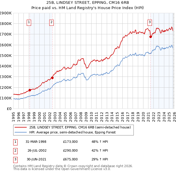 25B, LINDSEY STREET, EPPING, CM16 6RB: Price paid vs HM Land Registry's House Price Index