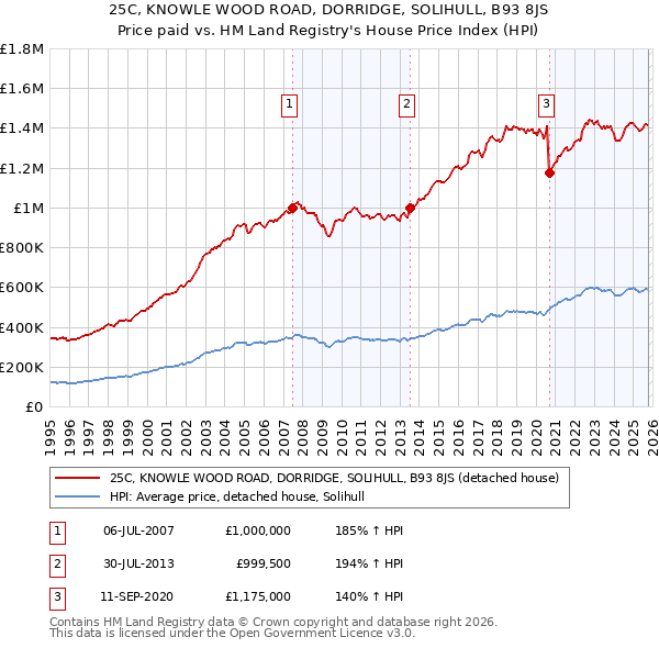 25C, KNOWLE WOOD ROAD, DORRIDGE, SOLIHULL, B93 8JS: Price paid vs HM Land Registry's House Price Index
