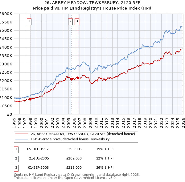 26, ABBEY MEADOW, TEWKESBURY, GL20 5FF: Price paid vs HM Land Registry's House Price Index
