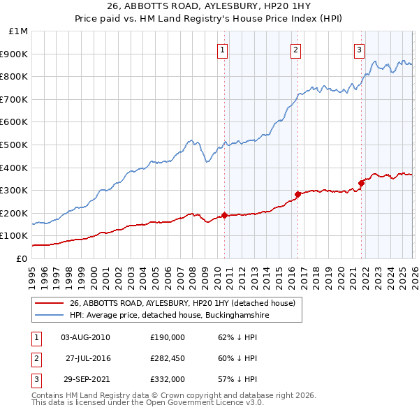 26, ABBOTTS ROAD, AYLESBURY, HP20 1HY: Price paid vs HM Land Registry's House Price Index