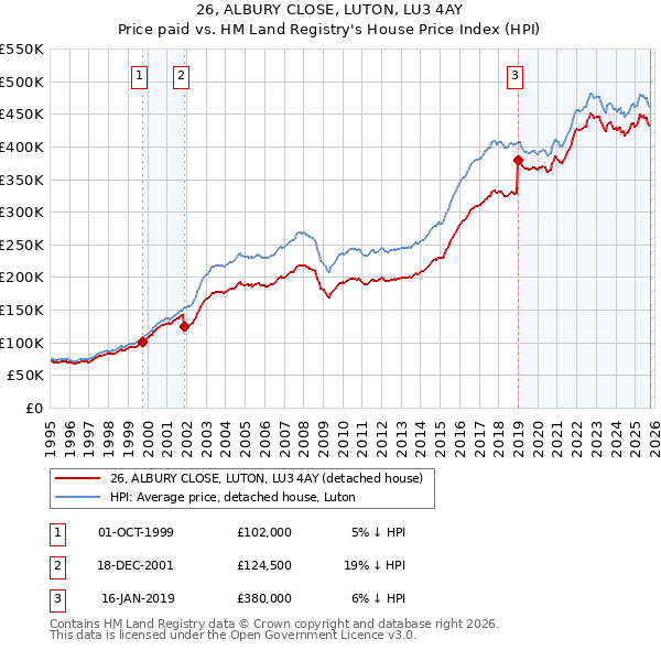 26, ALBURY CLOSE, LUTON, LU3 4AY: Price paid vs HM Land Registry's House Price Index
