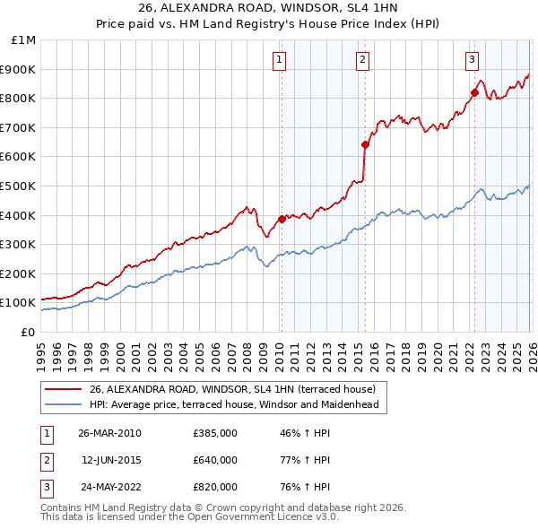 26, ALEXANDRA ROAD, WINDSOR, SL4 1HN: Price paid vs HM Land Registry's House Price Index