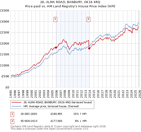 26, ALMA ROAD, BANBURY, OX16 4RQ: Price paid vs HM Land Registry's House Price Index