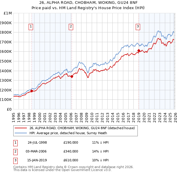 26, ALPHA ROAD, CHOBHAM, WOKING, GU24 8NF: Price paid vs HM Land Registry's House Price Index