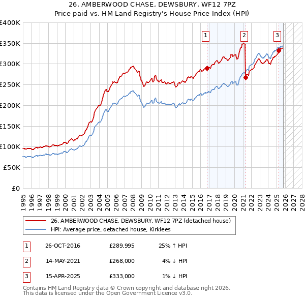 26, AMBERWOOD CHASE, DEWSBURY, WF12 7PZ: Price paid vs HM Land Registry's House Price Index