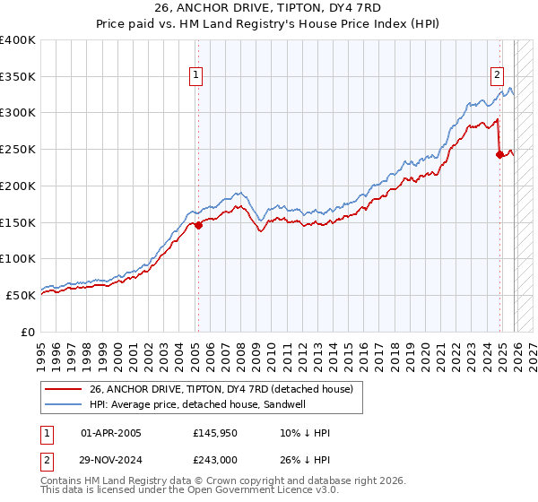 26, ANCHOR DRIVE, TIPTON, DY4 7RD: Price paid vs HM Land Registry's House Price Index